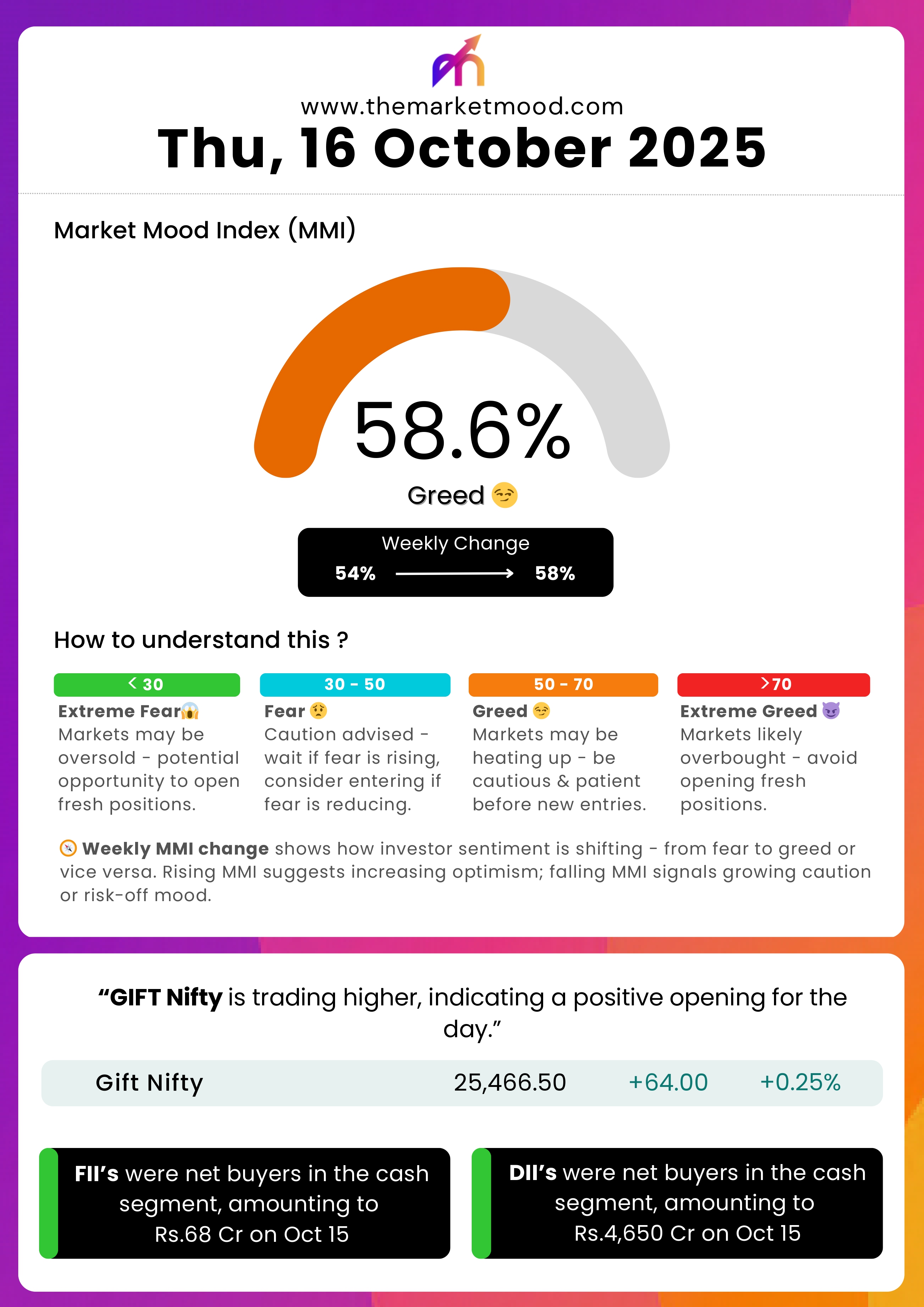 The Market Mood report preview showing Market Mood Index at 58.6% Greed, Gift Nifty update, and FII/DII activity data for October 16, 2025